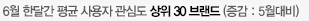 06월 한달간 평균 사용자 관심도 상위 30 브랜드 (증감 : 전월대비)
