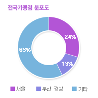 그래프01