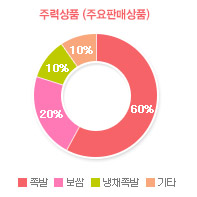 그래프01