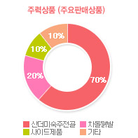 그래프01