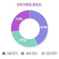 그래프01