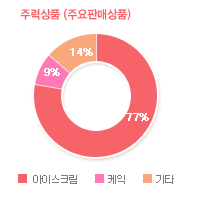그래프01