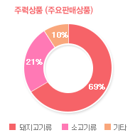 그래프01