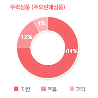 그래프01